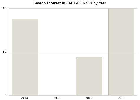 Annual search interest in GM 19166260 part.