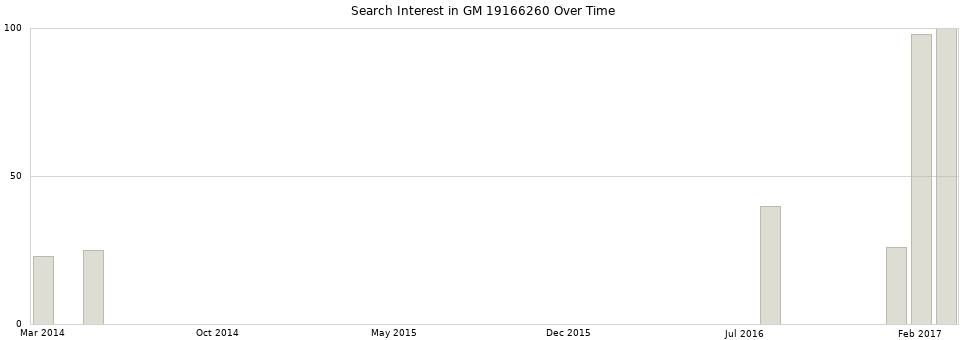 Search interest in GM 19166260 part aggregated by months over time.