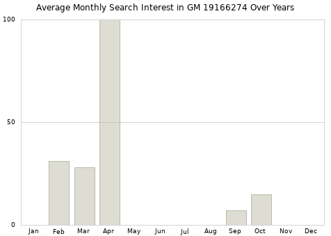 Monthly average search interest in GM 19166274 part over years from 2013 to 2020.