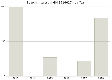 Annual search interest in GM 19166274 part.