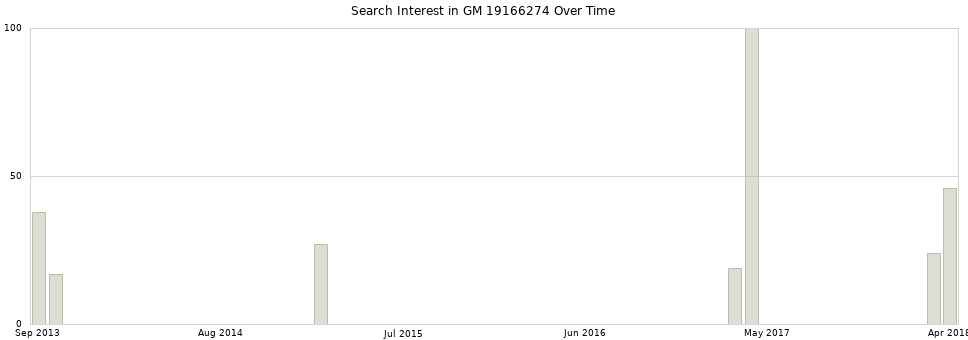 Search interest in GM 19166274 part aggregated by months over time.