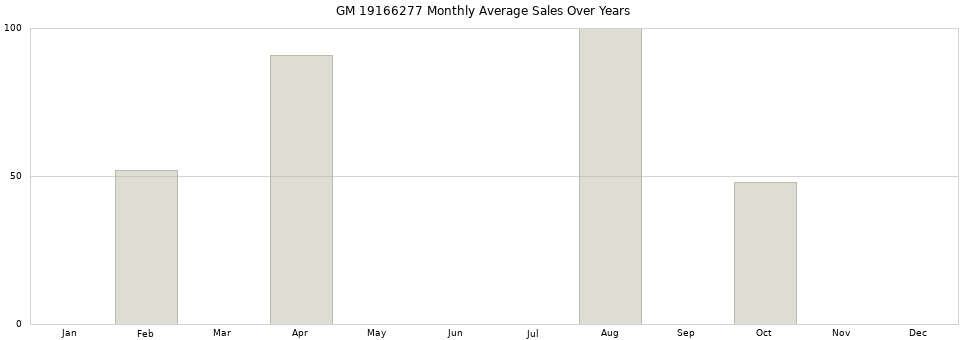 GM 19166277 monthly average sales over years from 2014 to 2020.