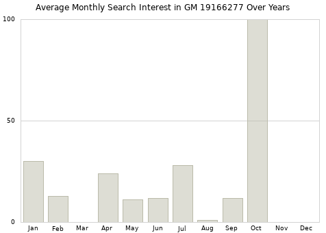 Monthly average search interest in GM 19166277 part over years from 2013 to 2020.