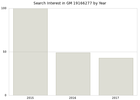 Annual search interest in GM 19166277 part.