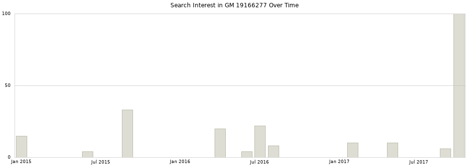 Search interest in GM 19166277 part aggregated by months over time.