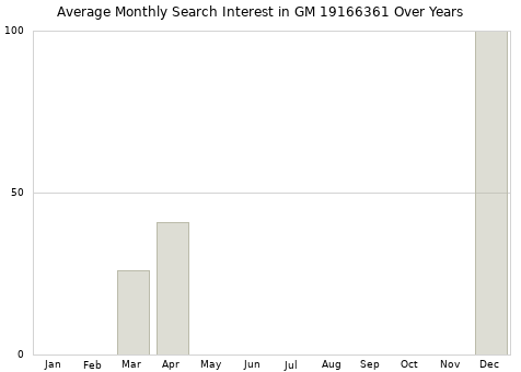 Monthly average search interest in GM 19166361 part over years from 2013 to 2020.