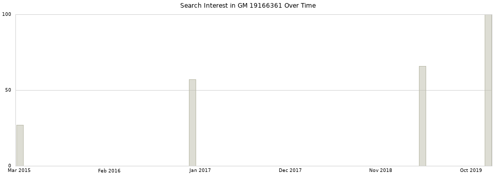 Search interest in GM 19166361 part aggregated by months over time.