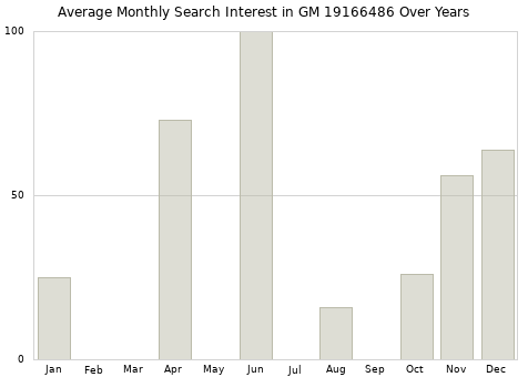Monthly average search interest in GM 19166486 part over years from 2013 to 2020.