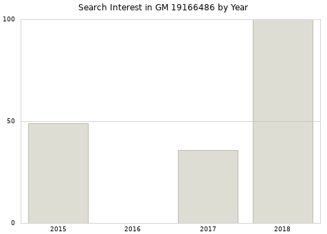 Annual search interest in GM 19166486 part.