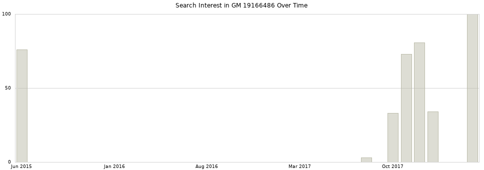 Search interest in GM 19166486 part aggregated by months over time.
