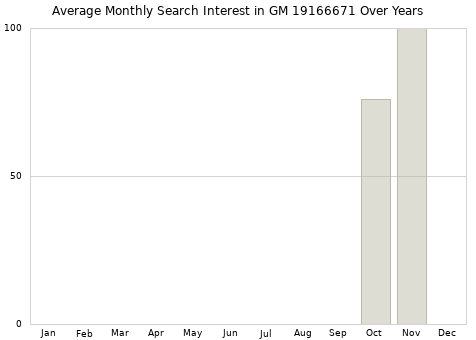 Monthly average search interest in GM 19166671 part over years from 2013 to 2020.