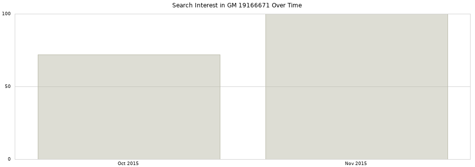 Search interest in GM 19166671 part aggregated by months over time.