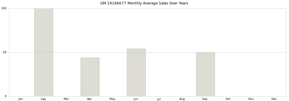 GM 19166677 monthly average sales over years from 2014 to 2020.