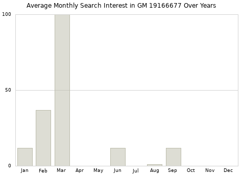 Monthly average search interest in GM 19166677 part over years from 2013 to 2020.