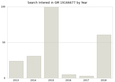 Annual search interest in GM 19166677 part.