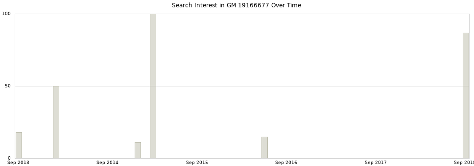 Search interest in GM 19166677 part aggregated by months over time.