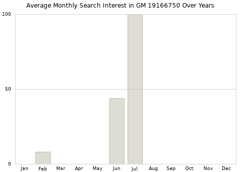 Monthly average search interest in GM 19166750 part over years from 2013 to 2020.