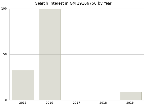 Annual search interest in GM 19166750 part.