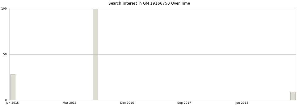 Search interest in GM 19166750 part aggregated by months over time.