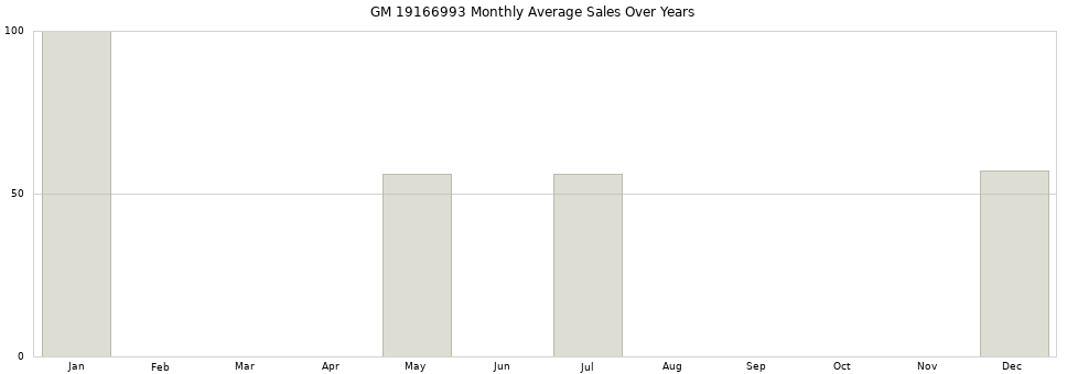 GM 19166993 monthly average sales over years from 2014 to 2020.