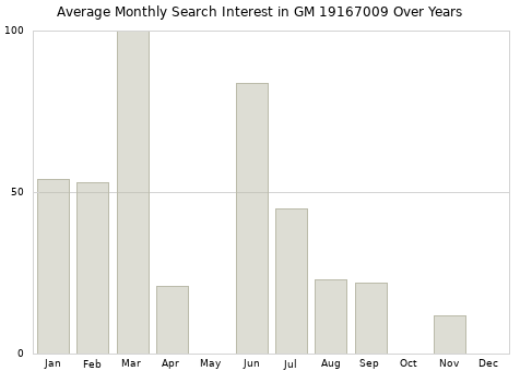 Monthly average search interest in GM 19167009 part over years from 2013 to 2020.