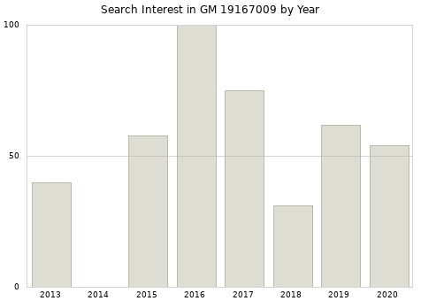 Annual search interest in GM 19167009 part.