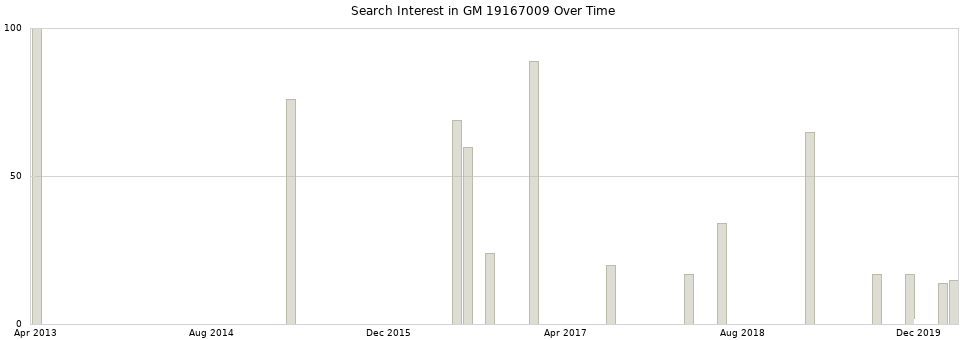 Search interest in GM 19167009 part aggregated by months over time.