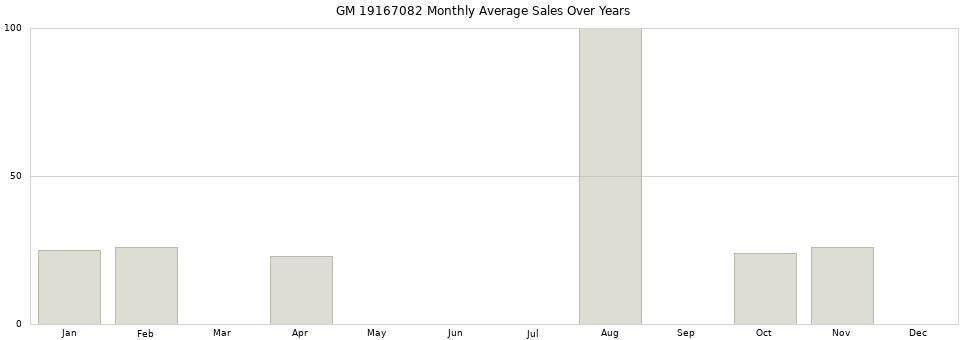 GM 19167082 monthly average sales over years from 2014 to 2020.