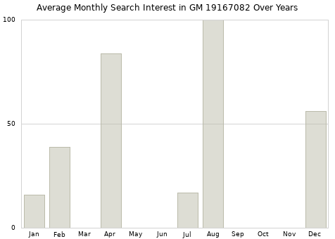Monthly average search interest in GM 19167082 part over years from 2013 to 2020.