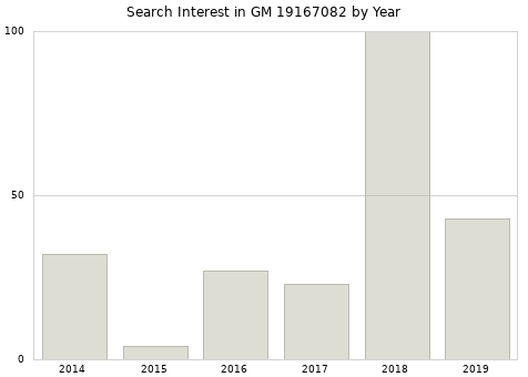 Annual search interest in GM 19167082 part.