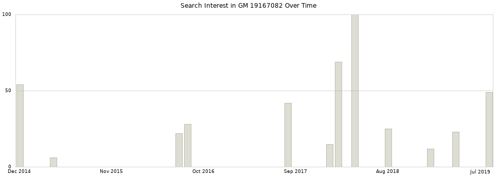 Search interest in GM 19167082 part aggregated by months over time.