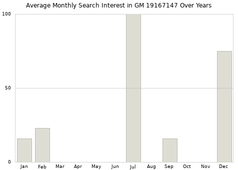 Monthly average search interest in GM 19167147 part over years from 2013 to 2020.