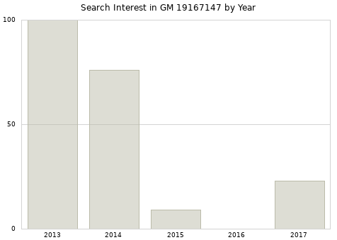 Annual search interest in GM 19167147 part.