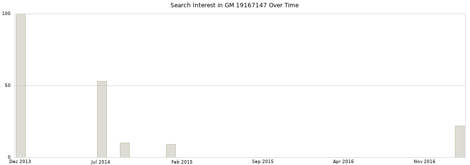 Search interest in GM 19167147 part aggregated by months over time.