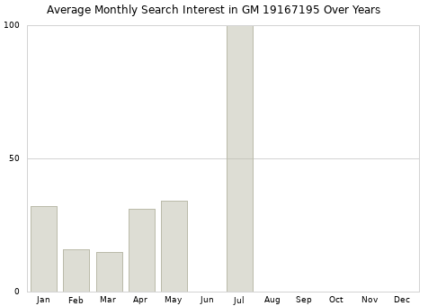 Monthly average search interest in GM 19167195 part over years from 2013 to 2020.