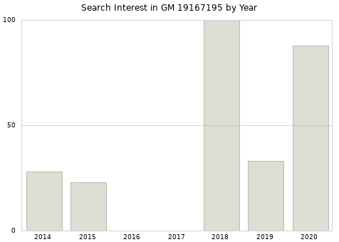 Annual search interest in GM 19167195 part.