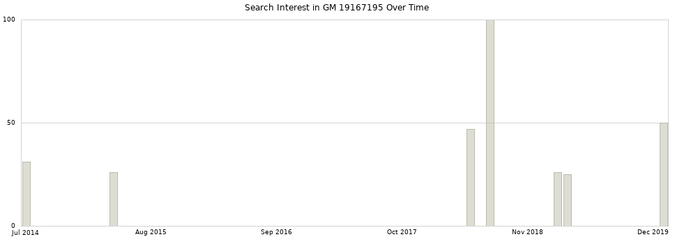 Search interest in GM 19167195 part aggregated by months over time.