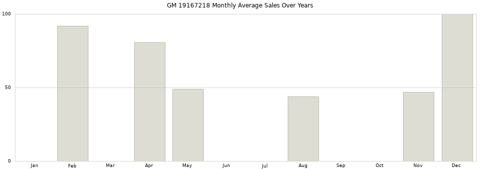 GM 19167218 monthly average sales over years from 2014 to 2020.