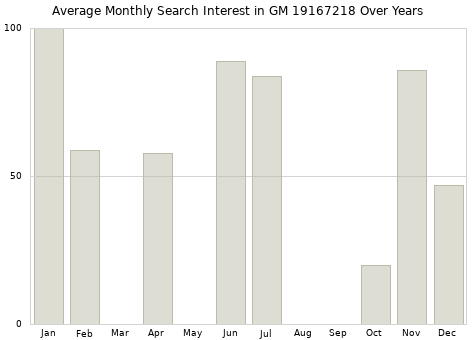 Monthly average search interest in GM 19167218 part over years from 2013 to 2020.