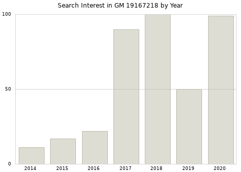 Annual search interest in GM 19167218 part.