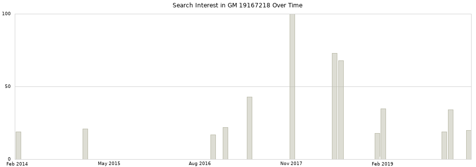 Search interest in GM 19167218 part aggregated by months over time.