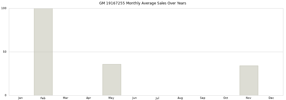 GM 19167255 monthly average sales over years from 2014 to 2020.