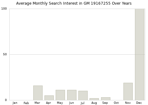 Monthly average search interest in GM 19167255 part over years from 2013 to 2020.