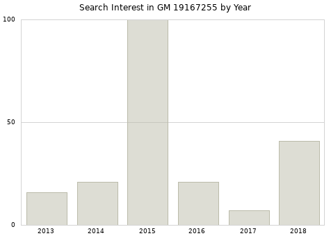 Annual search interest in GM 19167255 part.