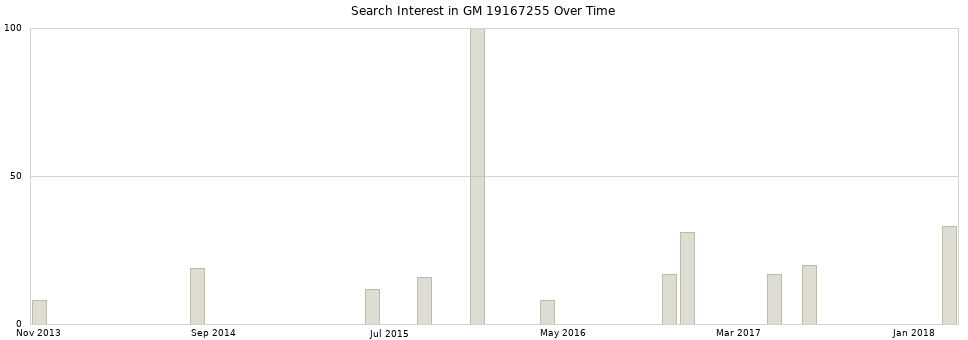Search interest in GM 19167255 part aggregated by months over time.
