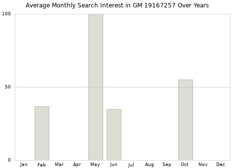 Monthly average search interest in GM 19167257 part over years from 2013 to 2020.