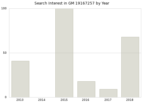 Annual search interest in GM 19167257 part.