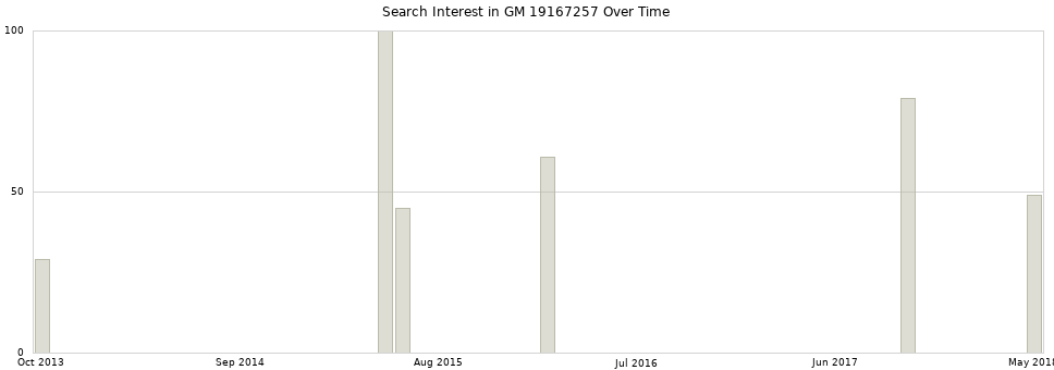 Search interest in GM 19167257 part aggregated by months over time.