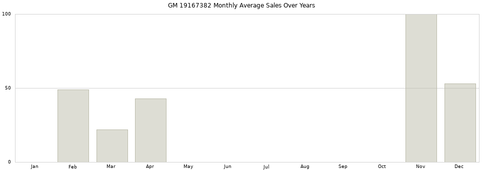 GM 19167382 monthly average sales over years from 2014 to 2020.
