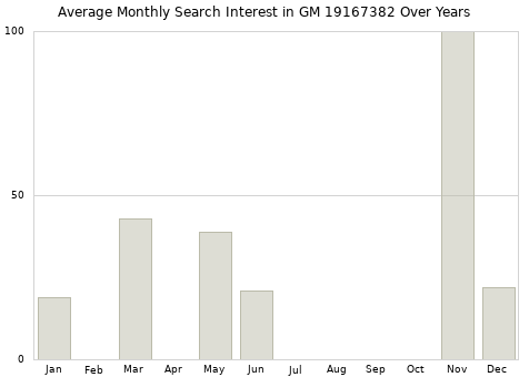 Monthly average search interest in GM 19167382 part over years from 2013 to 2020.